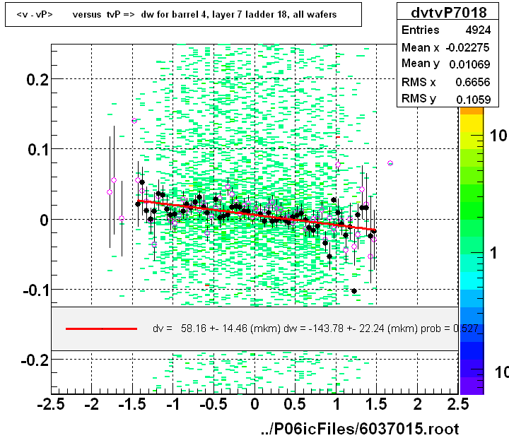 <v - vP>       versus  tvP =>  dw for barrel 4, layer 7 ladder 18, all wafers