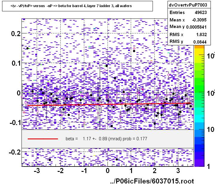 <(v - vP)/tvP> versus  -uP => beta for barrel 4, layer 7 ladder 3, all wafers