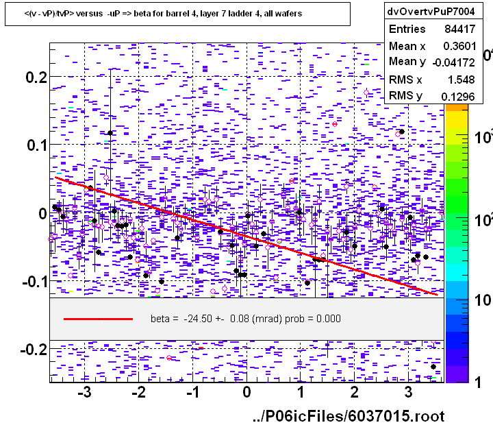<(v - vP)/tvP> versus  -uP => beta for barrel 4, layer 7 ladder 4, all wafers