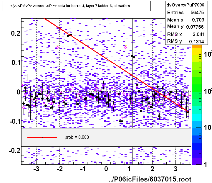 <(v - vP)/tvP> versus  -uP => beta for barrel 4, layer 7 ladder 6, all wafers