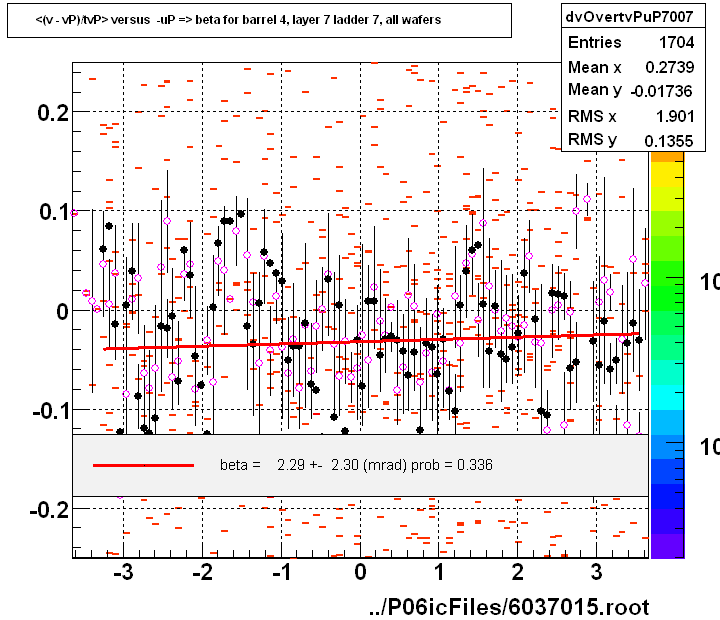 <(v - vP)/tvP> versus  -uP => beta for barrel 4, layer 7 ladder 7, all wafers