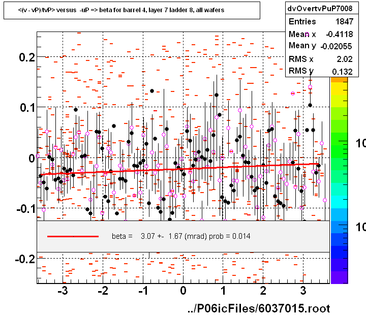 <(v - vP)/tvP> versus  -uP => beta for barrel 4, layer 7 ladder 8, all wafers