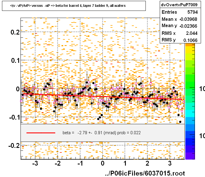 <(v - vP)/tvP> versus  -uP => beta for barrel 4, layer 7 ladder 9, all wafers