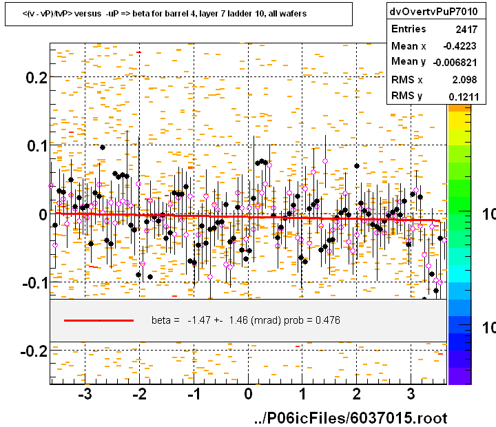 <(v - vP)/tvP> versus  -uP => beta for barrel 4, layer 7 ladder 10, all wafers