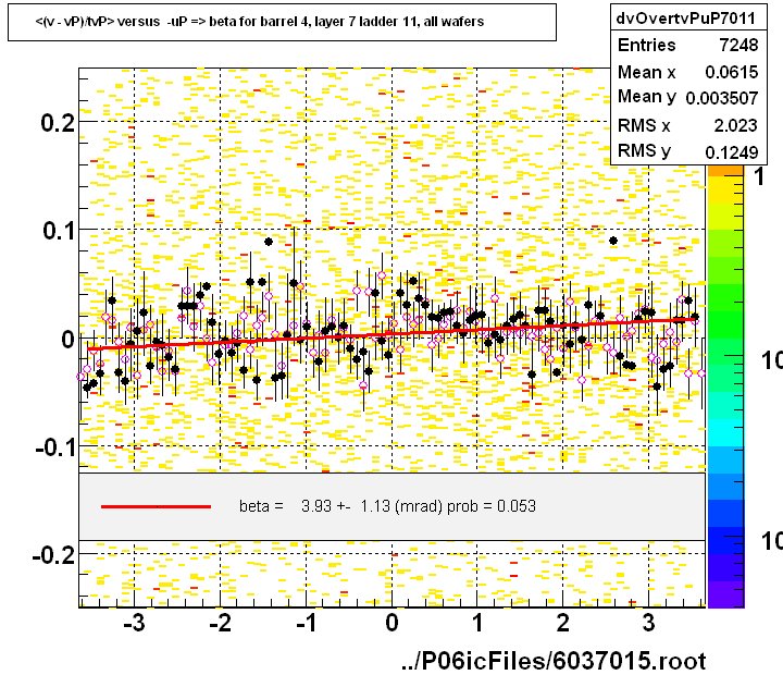 <(v - vP)/tvP> versus  -uP => beta for barrel 4, layer 7 ladder 11, all wafers