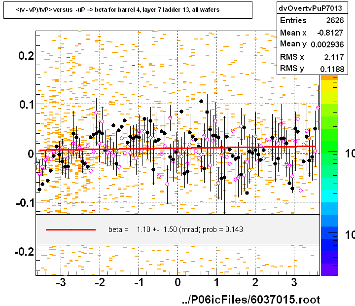 <(v - vP)/tvP> versus  -uP => beta for barrel 4, layer 7 ladder 13, all wafers