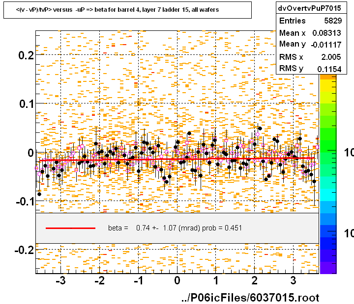 <(v - vP)/tvP> versus  -uP => beta for barrel 4, layer 7 ladder 15, all wafers