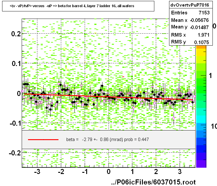 <(v - vP)/tvP> versus  -uP => beta for barrel 4, layer 7 ladder 16, all wafers