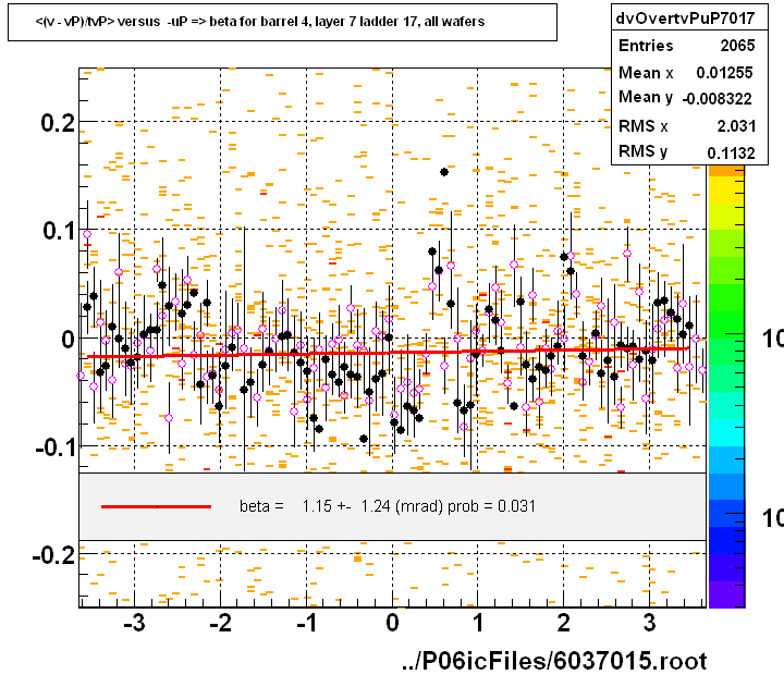 <(v - vP)/tvP> versus  -uP => beta for barrel 4, layer 7 ladder 17, all wafers