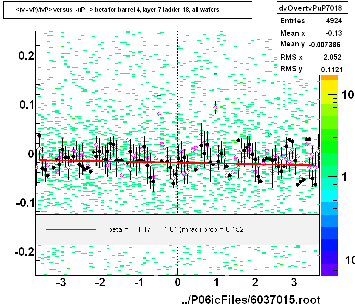 <(v - vP)/tvP> versus  -uP => beta for barrel 4, layer 7 ladder 18, all wafers