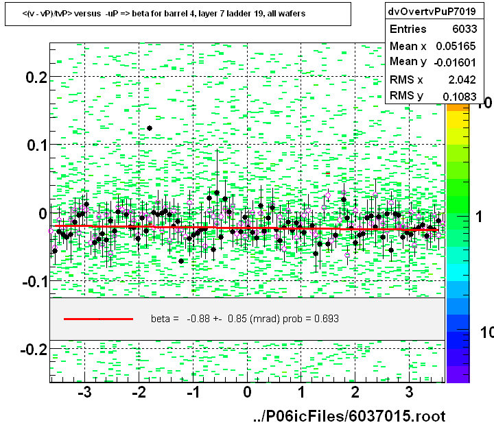 <(v - vP)/tvP> versus  -uP => beta for barrel 4, layer 7 ladder 19, all wafers