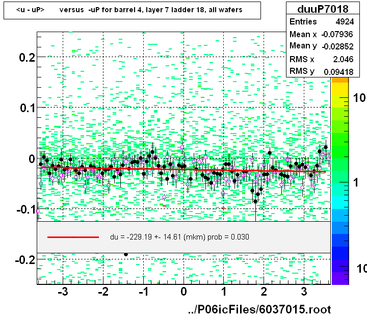 <u - uP>       versus  -uP for barrel 4, layer 7 ladder 18, all wafers