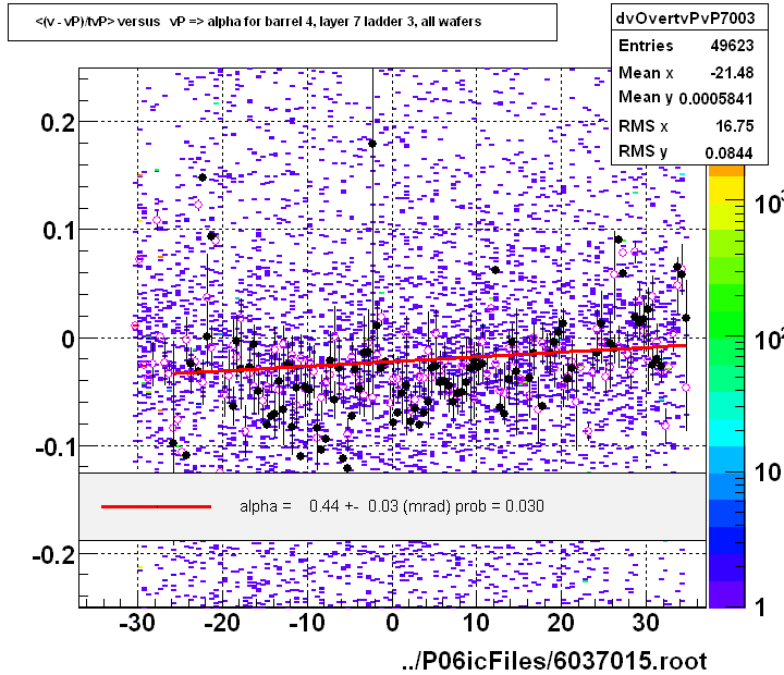 <(v - vP)/tvP> versus   vP => alpha for barrel 4, layer 7 ladder 3, all wafers