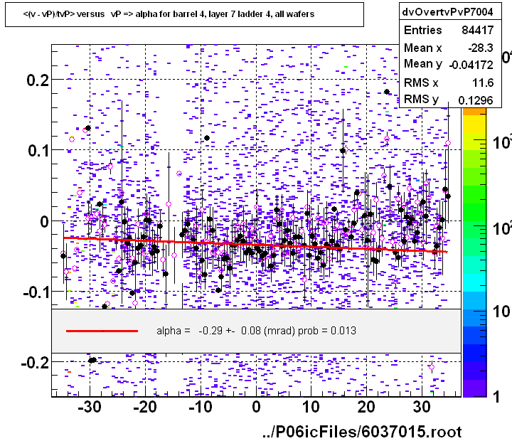 <(v - vP)/tvP> versus   vP => alpha for barrel 4, layer 7 ladder 4, all wafers