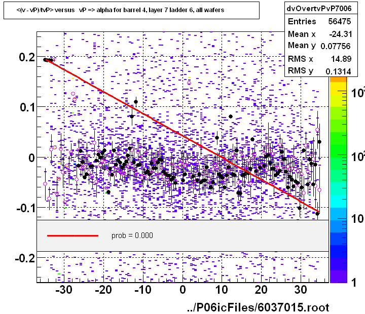 <(v - vP)/tvP> versus   vP => alpha for barrel 4, layer 7 ladder 6, all wafers