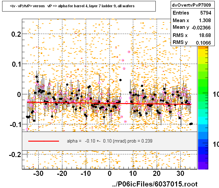 <(v - vP)/tvP> versus   vP => alpha for barrel 4, layer 7 ladder 9, all wafers