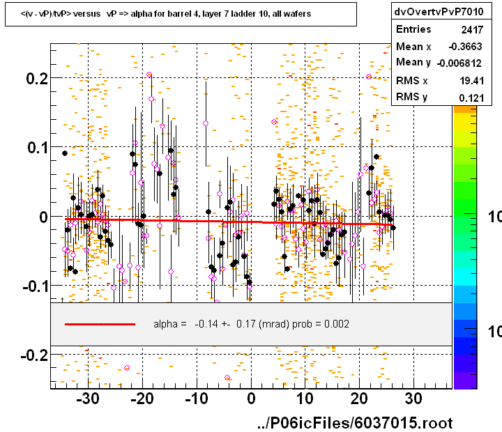 <(v - vP)/tvP> versus   vP => alpha for barrel 4, layer 7 ladder 10, all wafers