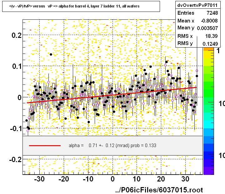<(v - vP)/tvP> versus   vP => alpha for barrel 4, layer 7 ladder 11, all wafers