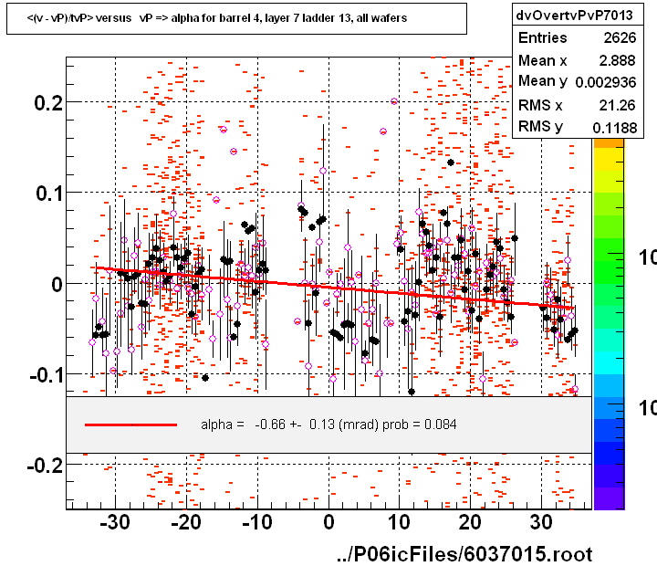 <(v - vP)/tvP> versus   vP => alpha for barrel 4, layer 7 ladder 13, all wafers