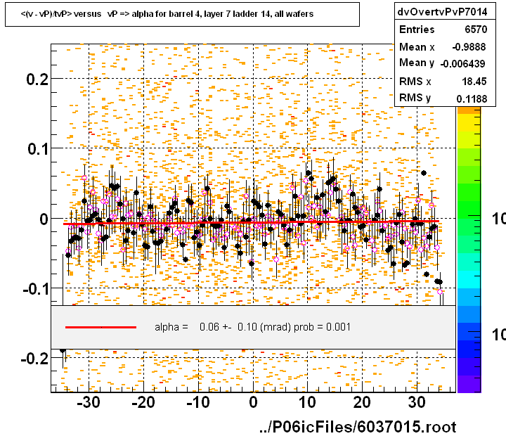 <(v - vP)/tvP> versus   vP => alpha for barrel 4, layer 7 ladder 14, all wafers