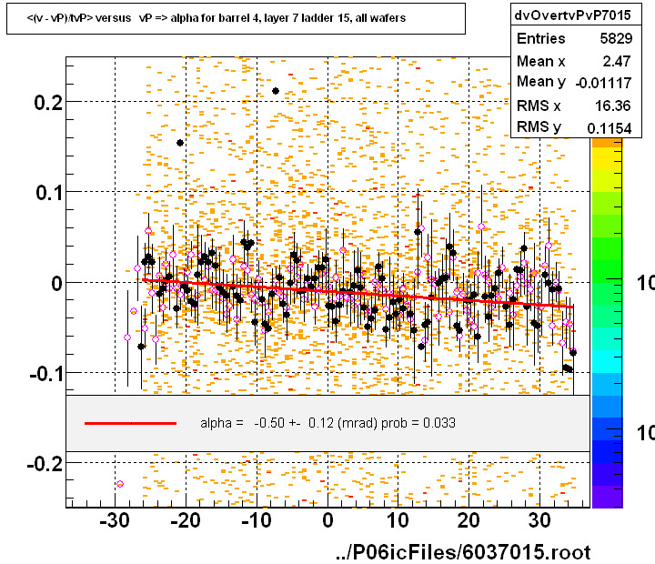 <(v - vP)/tvP> versus   vP => alpha for barrel 4, layer 7 ladder 15, all wafers