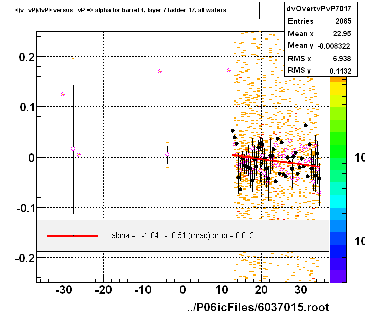 <(v - vP)/tvP> versus   vP => alpha for barrel 4, layer 7 ladder 17, all wafers