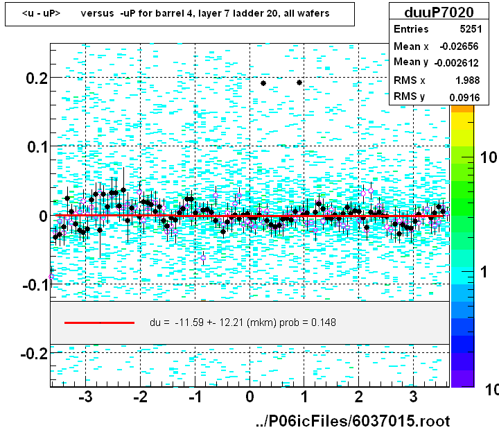 <u - uP>       versus  -uP for barrel 4, layer 7 ladder 20, all wafers