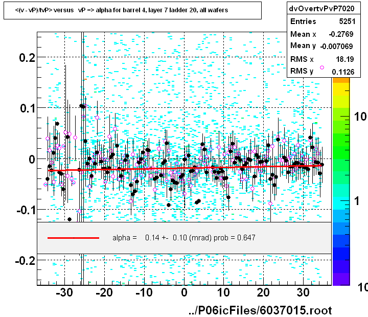 <(v - vP)/tvP> versus   vP => alpha for barrel 4, layer 7 ladder 20, all wafers