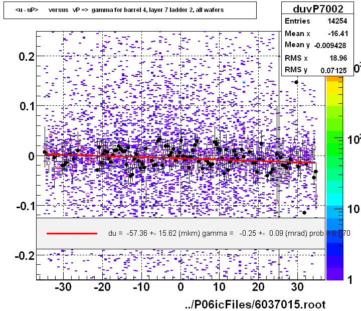 <u - uP>       versus   vP =>  gamma for barrel 4, layer 7 ladder 2, all wafers