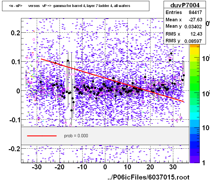 <u - uP>       versus   vP =>  gamma for barrel 4, layer 7 ladder 4, all wafers