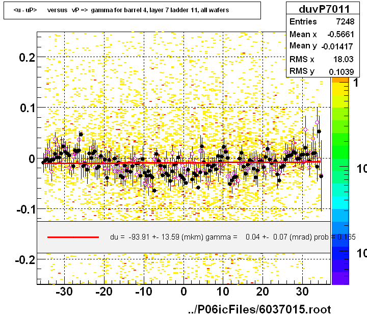 <u - uP>       versus   vP =>  gamma for barrel 4, layer 7 ladder 11, all wafers