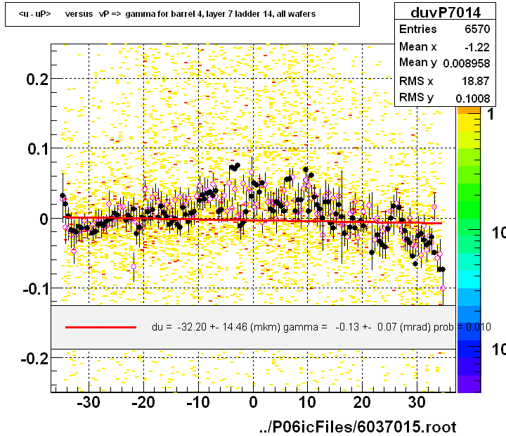 <u - uP>       versus   vP =>  gamma for barrel 4, layer 7 ladder 14, all wafers