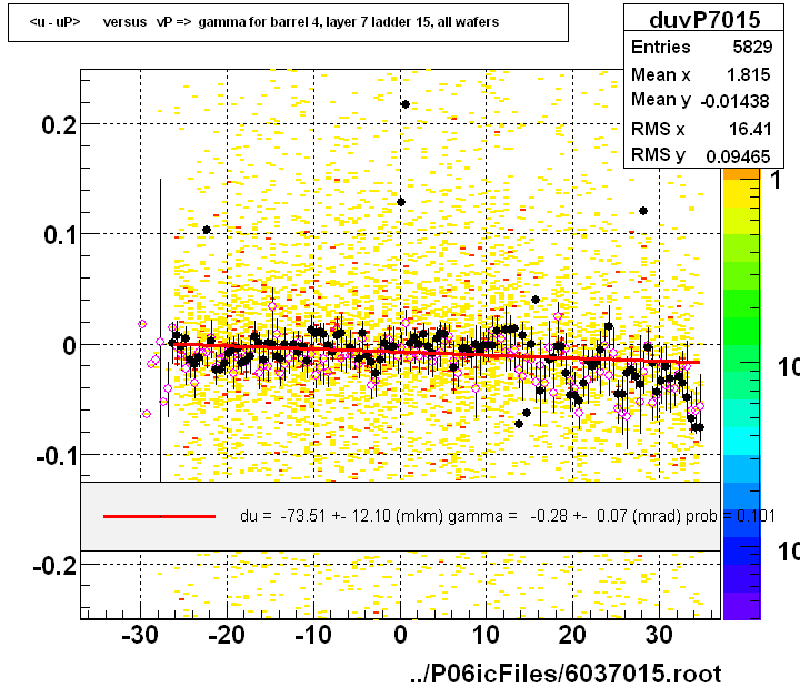 <u - uP>       versus   vP =>  gamma for barrel 4, layer 7 ladder 15, all wafers