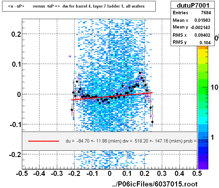 <u - uP>       versus  tuP =>  dw for barrel 4, layer 7 ladder 1, all wafers