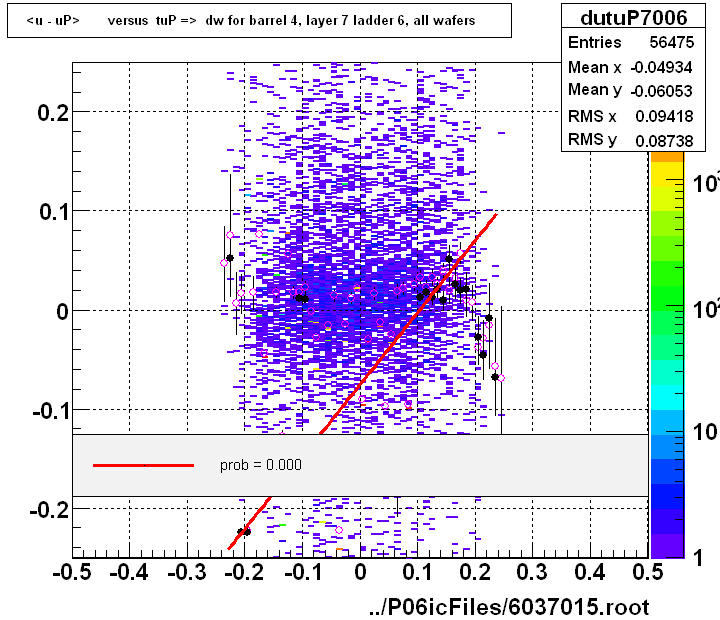 <u - uP>       versus  tuP =>  dw for barrel 4, layer 7 ladder 6, all wafers