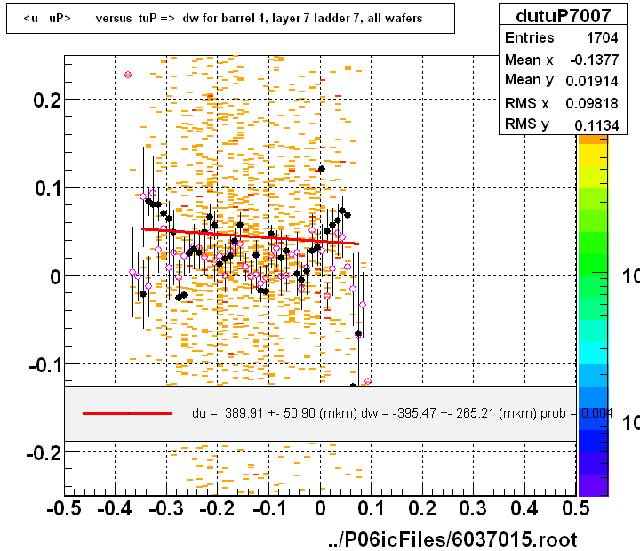 <u - uP>       versus  tuP =>  dw for barrel 4, layer 7 ladder 7, all wafers