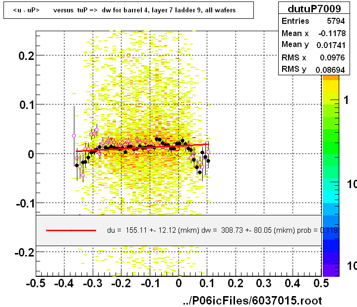 <u - uP>       versus  tuP =>  dw for barrel 4, layer 7 ladder 9, all wafers