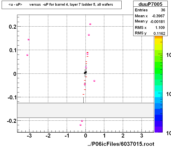 <u - uP>       versus  -uP for barrel 4, layer 7 ladder 5, all wafers