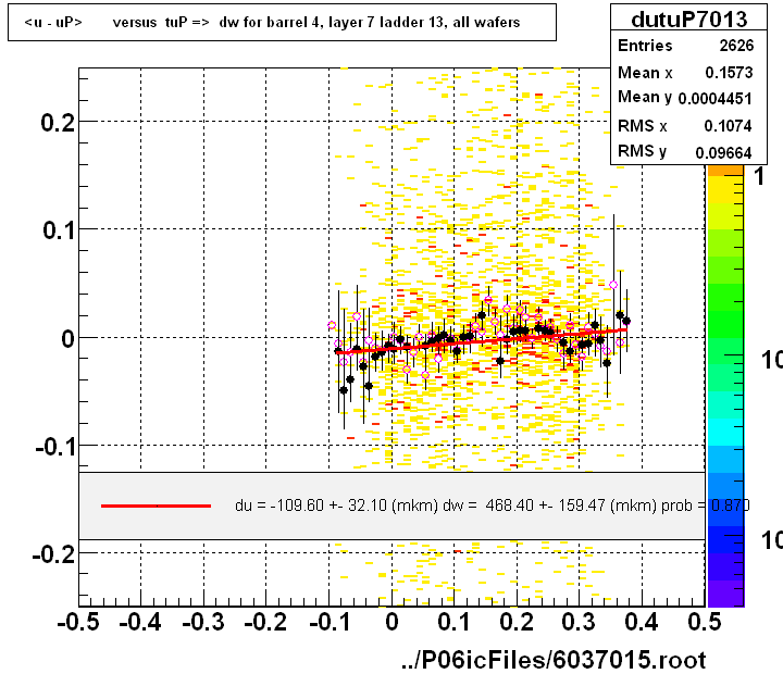<u - uP>       versus  tuP =>  dw for barrel 4, layer 7 ladder 13, all wafers