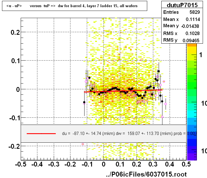 <u - uP>       versus  tuP =>  dw for barrel 4, layer 7 ladder 15, all wafers