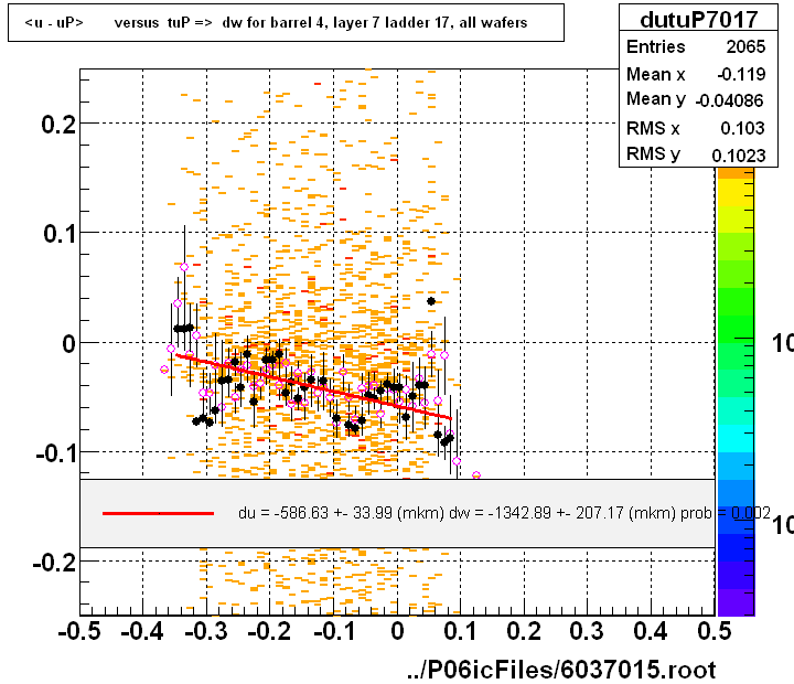 <u - uP>       versus  tuP =>  dw for barrel 4, layer 7 ladder 17, all wafers