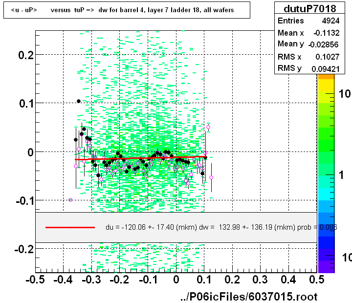 <u - uP>       versus  tuP =>  dw for barrel 4, layer 7 ladder 18, all wafers