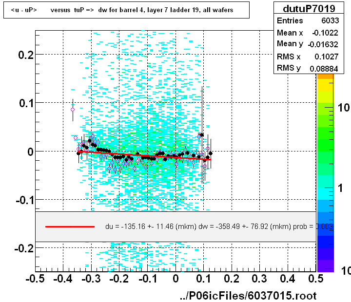 <u - uP>       versus  tuP =>  dw for barrel 4, layer 7 ladder 19, all wafers
