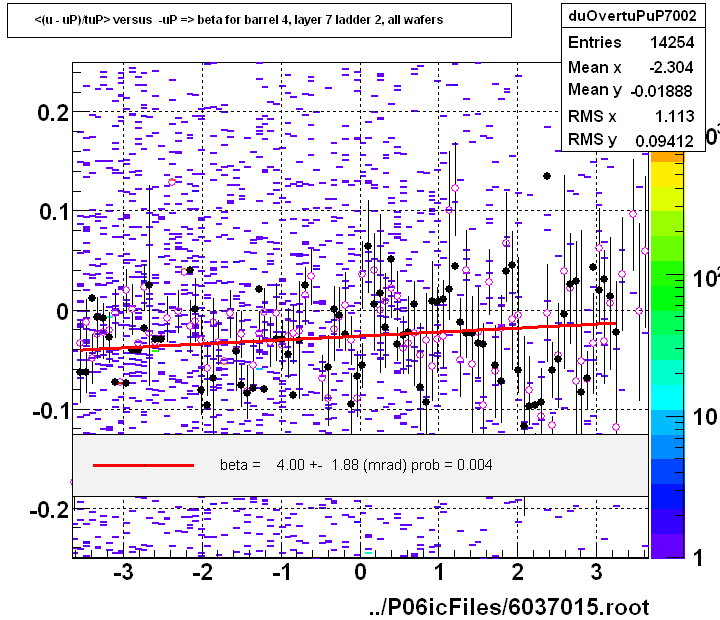 <(u - uP)/tuP> versus  -uP => beta for barrel 4, layer 7 ladder 2, all wafers