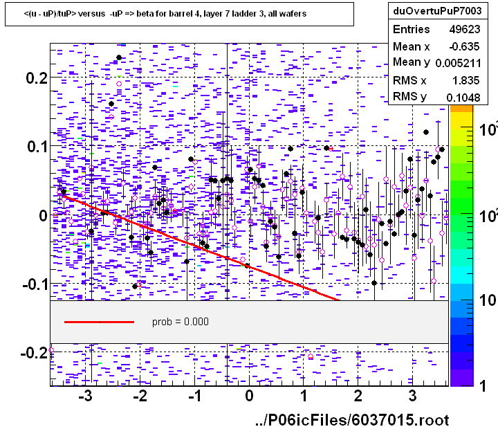 <(u - uP)/tuP> versus  -uP => beta for barrel 4, layer 7 ladder 3, all wafers
