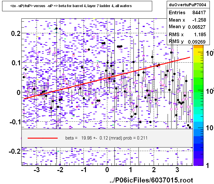 <(u - uP)/tuP> versus  -uP => beta for barrel 4, layer 7 ladder 4, all wafers