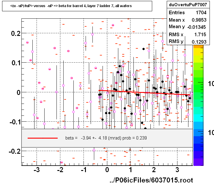 <(u - uP)/tuP> versus  -uP => beta for barrel 4, layer 7 ladder 7, all wafers