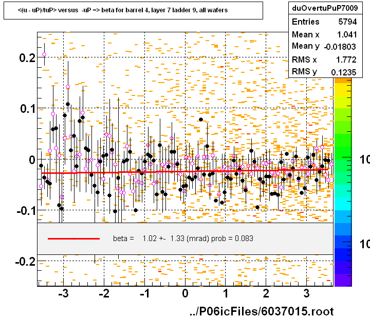 <(u - uP)/tuP> versus  -uP => beta for barrel 4, layer 7 ladder 9, all wafers