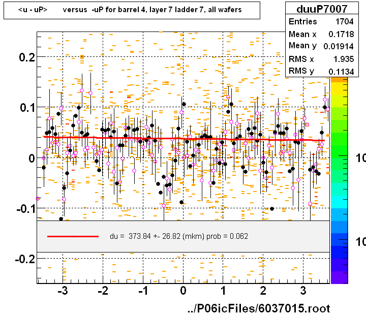 <u - uP>       versus  -uP for barrel 4, layer 7 ladder 7, all wafers