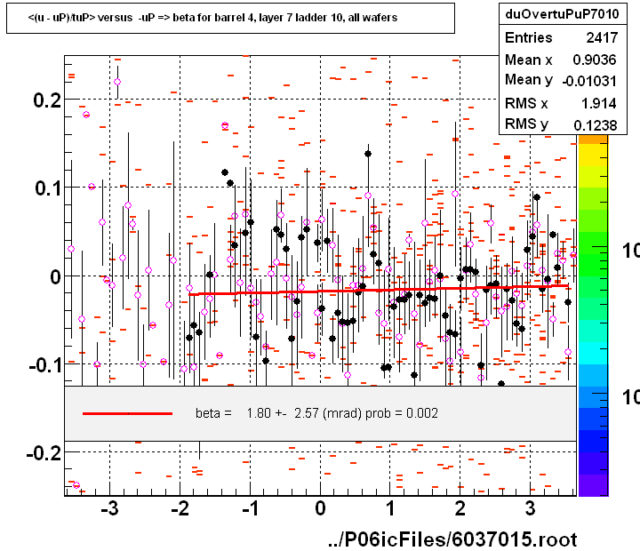 <(u - uP)/tuP> versus  -uP => beta for barrel 4, layer 7 ladder 10, all wafers
